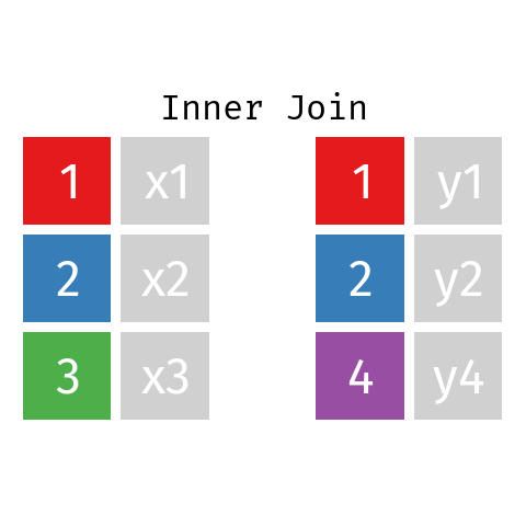 An inner join of two tables performed in R