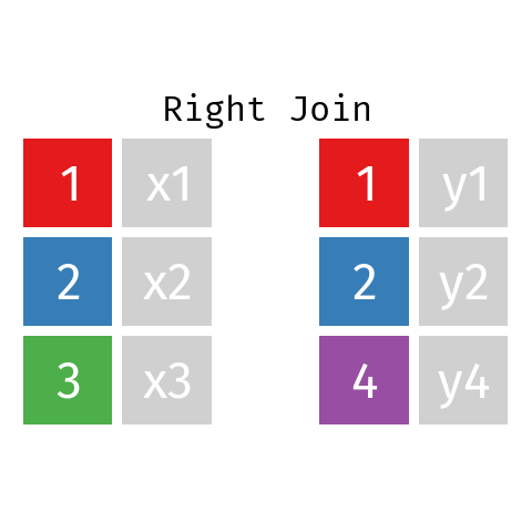 A right join of two tables performed in R