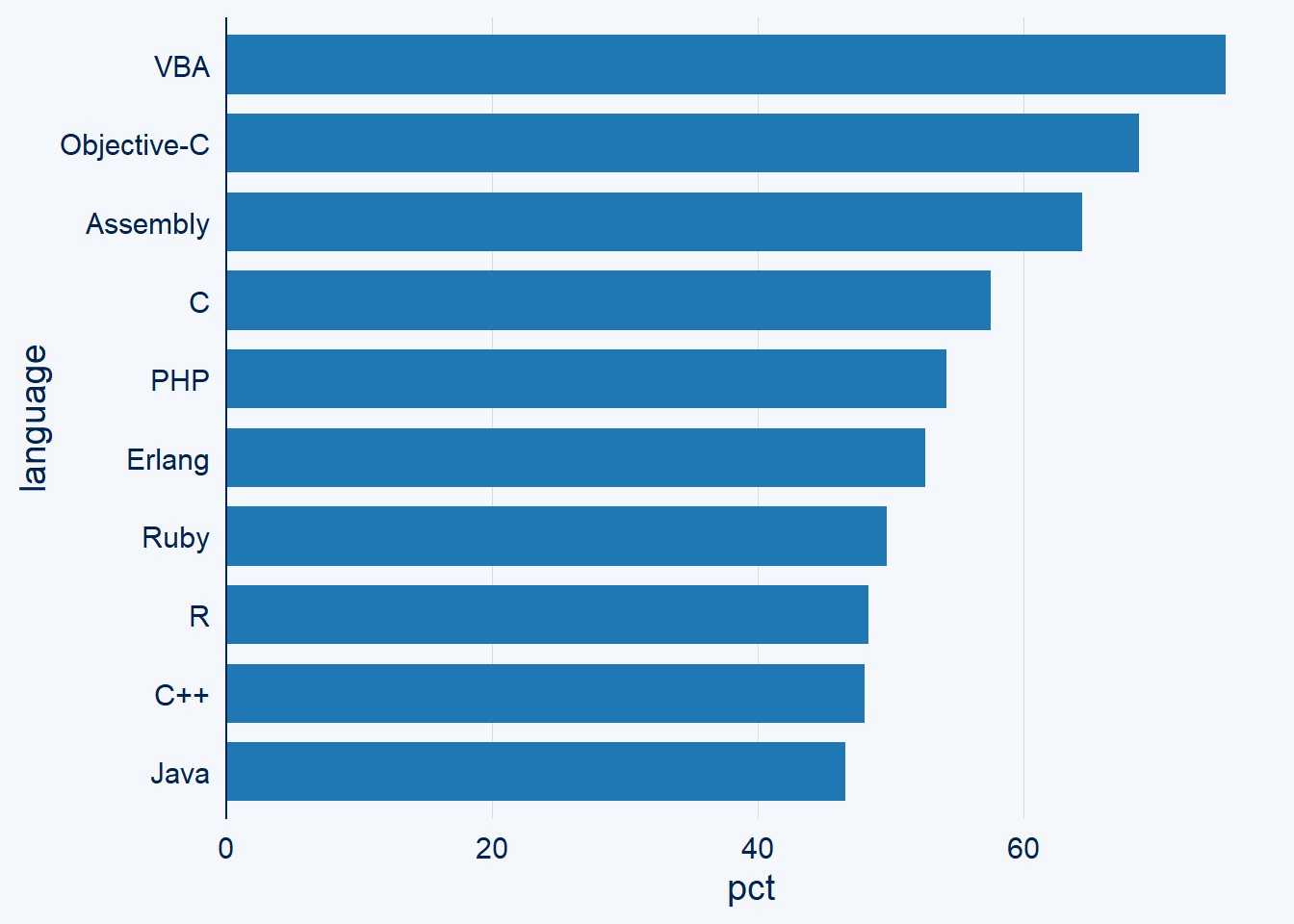 Adding Labels to a {ggplot2} Bar Chart