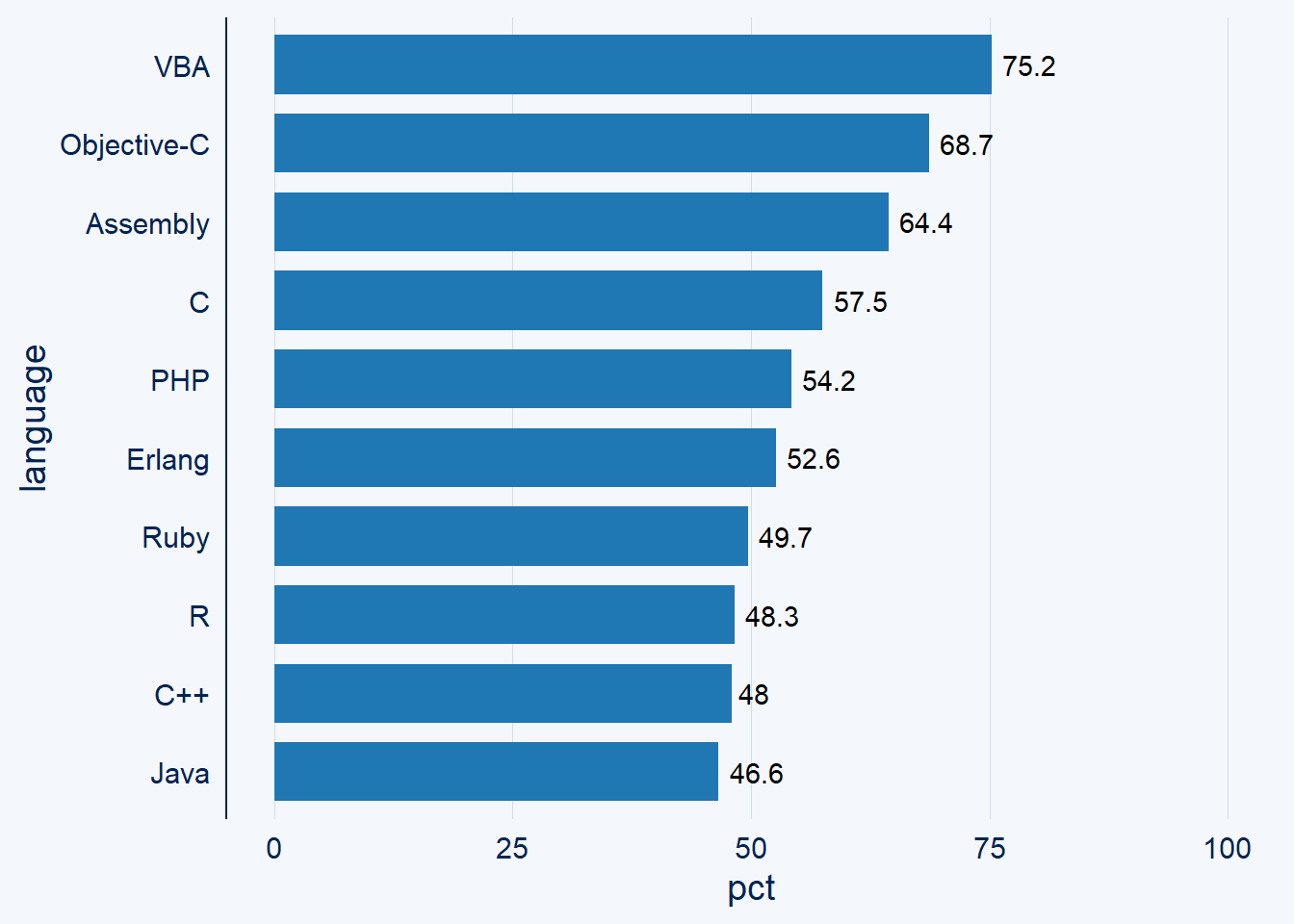 C Chart Label