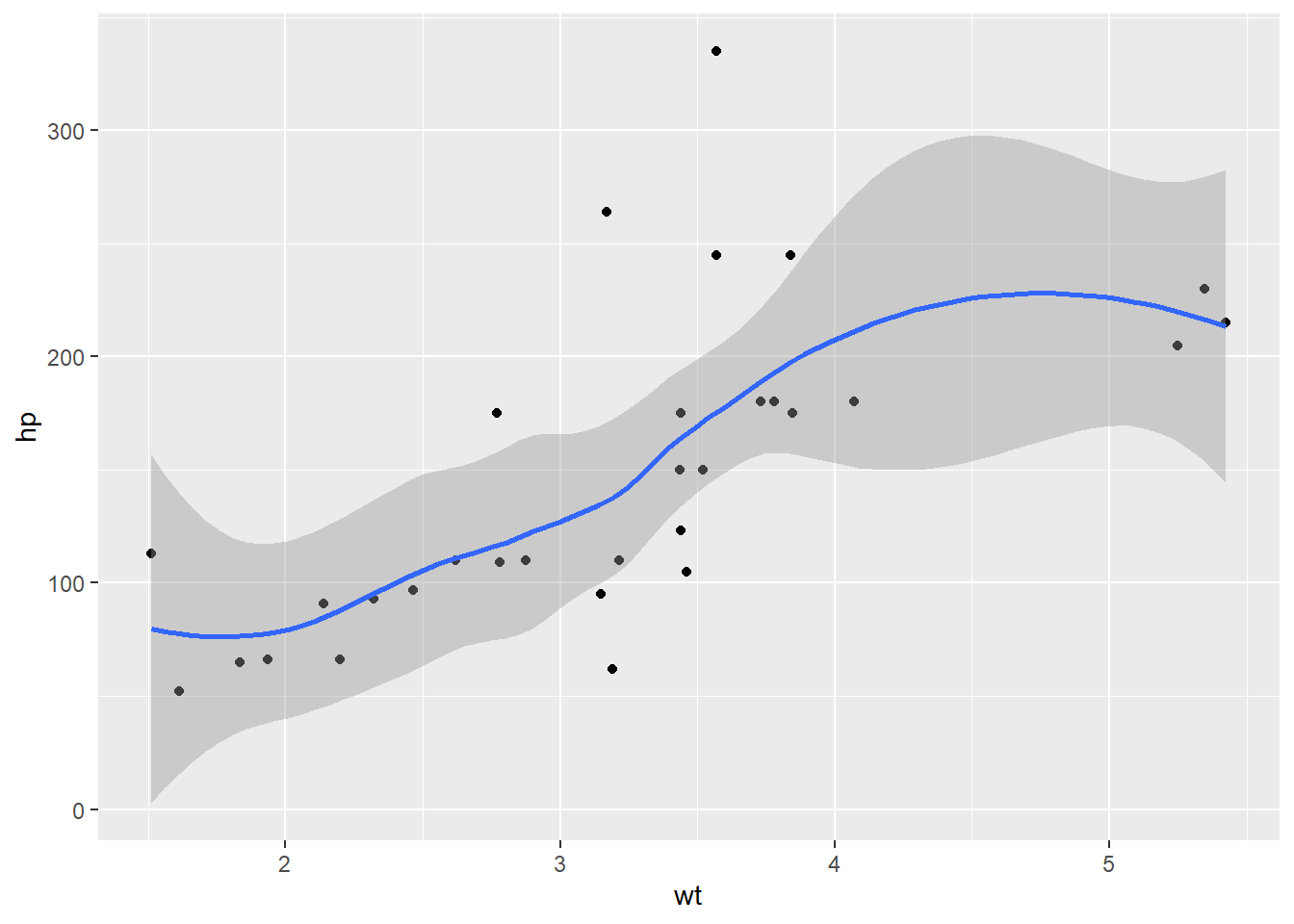 How To Add A Regression Line To A Ggplot