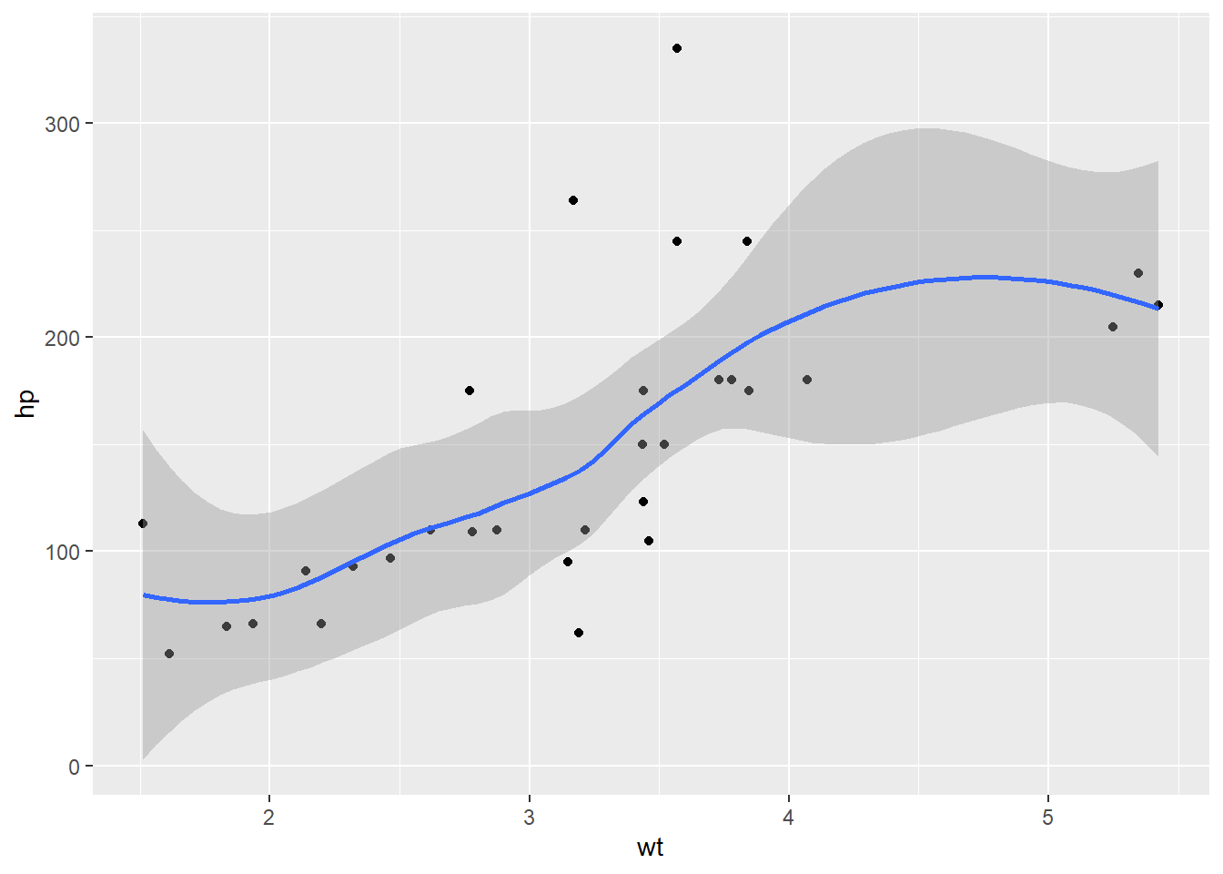 ggplot2 scatter plot with regression